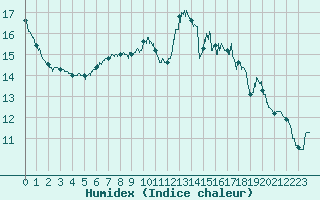 Courbe de l'humidex pour Saint-Quentin (02)