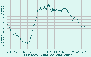 Courbe de l'humidex pour Saint-Dizier (52)