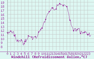 Courbe du refroidissement olien pour Angoulme - Brie Champniers (16)