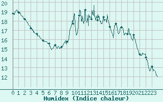 Courbe de l'humidex pour Le Puy - Loudes (43)