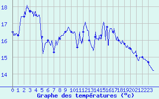 Courbe de tempratures pour Ile de Batz (29)