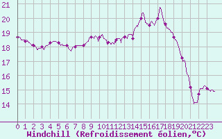 Courbe du refroidissement olien pour Beauvais (60)