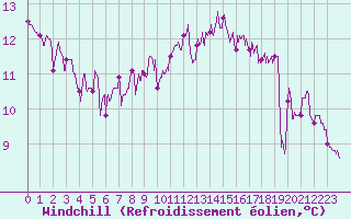 Courbe du refroidissement olien pour Boulogne (62)