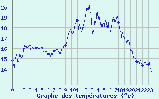Courbe de tempratures pour Ile Rousse (2B)