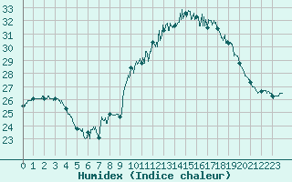 Courbe de l'humidex pour Dax (40)