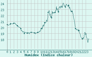 Courbe de l'humidex pour Brive-Souillac (19)