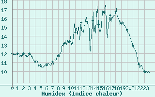 Courbe de l'humidex pour Poitiers (86)