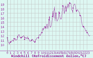 Courbe du refroidissement olien pour Bailleul-Le-Soc (60)