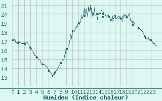 Courbe de l'humidex pour Cap de la Hve (76)