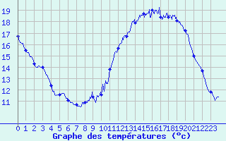Courbe de tempratures pour Roissy (95)