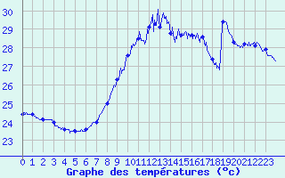 Courbe de tempratures pour Cap Corse (2B)