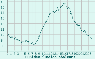 Courbe de l'humidex pour Limoges (87)