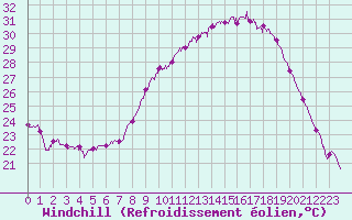 Courbe du refroidissement olien pour Mende - Chabrits (48)