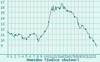 Courbe de l'humidex pour Laval (53)