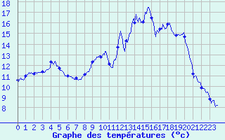 Courbe de tempratures pour Grenoble/agglo Le Versoud (38)