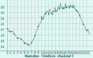 Courbe de l'humidex pour Vichy (03)