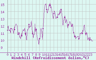 Courbe du refroidissement olien pour Grenoble/St-Etienne-St-Geoirs (38)