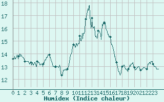 Courbe de l'humidex pour Porquerolles (83)