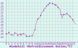 Courbe du refroidissement olien pour Nevers (58)