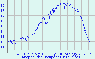 Courbe de tempratures pour Quimper (29)