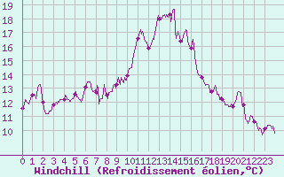 Courbe du refroidissement olien pour Avignon (84)