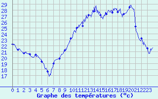 Courbe de tempratures pour Montpellier (34)