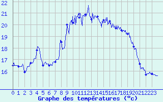 Courbe de tempratures pour Ile du Levant (83)