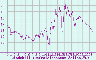 Courbe du refroidissement olien pour Dieppe (76)