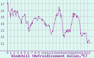 Courbe du refroidissement olien pour Evreux (27)