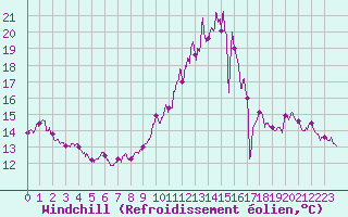 Courbe du refroidissement olien pour Rouen (76)