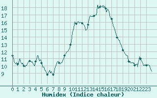 Courbe de l'humidex pour Le Puy - Loudes (43)