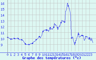 Courbe de tempratures pour Ancy (69)