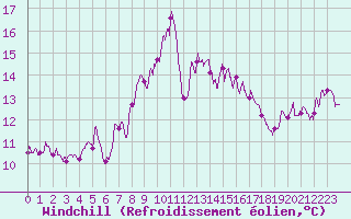 Courbe du refroidissement olien pour Alistro (2B)
