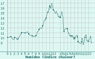 Courbe de l'humidex pour Pointe de Socoa (64)