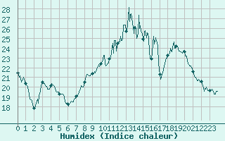 Courbe de l'humidex pour Montrieux-en-Sologne (41)