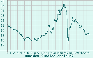 Courbe de l'humidex pour Toulouse-Francazal (31)