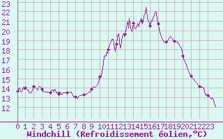 Courbe du refroidissement olien pour Felletin (23)