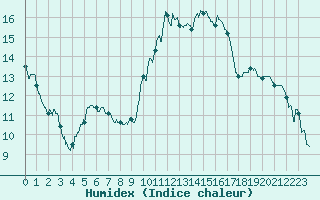 Courbe de l'humidex pour Rouen (76)