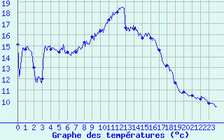 Courbe de tempratures pour Solenzara - Base arienne (2B)