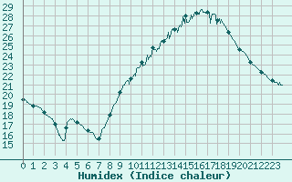 Courbe de l'humidex pour Nmes - Courbessac (30)