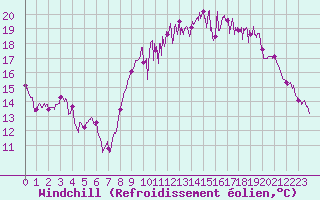 Courbe du refroidissement olien pour Saint-Nazaire (44)