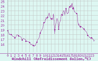 Courbe du refroidissement olien pour Lille (59)