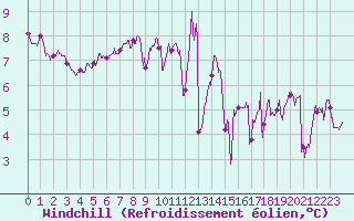 Courbe du refroidissement olien pour Ouessant (29)
