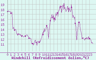 Courbe du refroidissement olien pour Le Bourget (93)