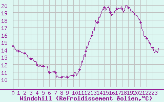 Courbe du refroidissement olien pour Nantes (44)