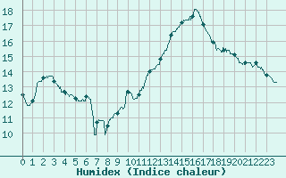 Courbe de l'humidex pour Avord (18)