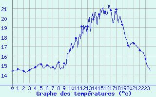 Courbe de tempratures pour Guret Saint-Laurent (23)