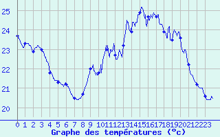 Courbe de tempratures pour Le Talut - Belle-Ile (56)