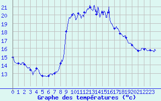 Courbe de tempratures pour Hyres (83)