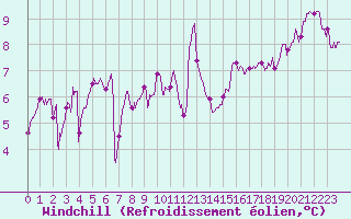 Courbe du refroidissement olien pour La Rochelle - Aerodrome (17)